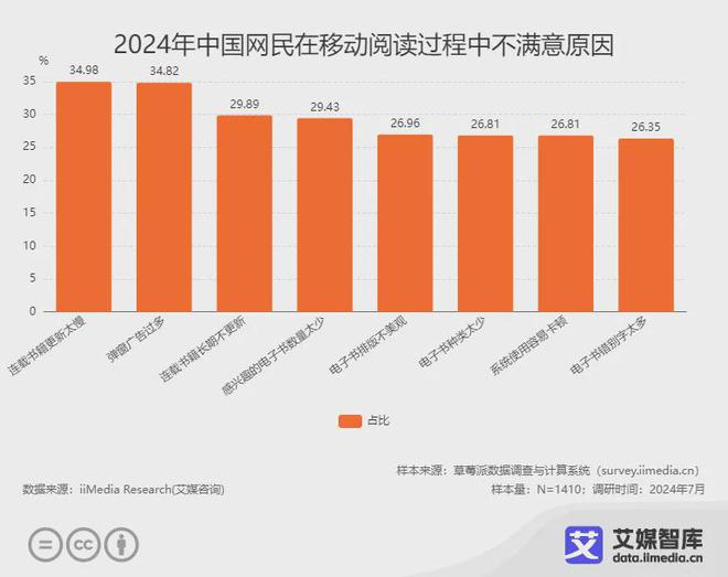 阅读行业各细分群体消费行为调研数据PP电子模拟器免费艾媒咨询 中国(图1)