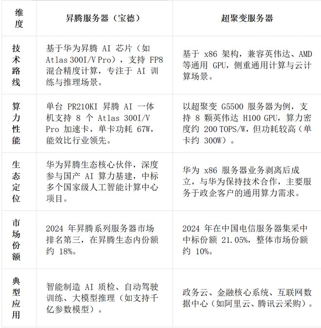 ！华为昇腾营收占比 50%+信创市占率第一PP电子免费试玩章盟主392亿豪赌蛇吞象(图2)